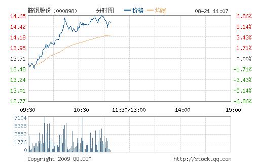 钢铁股早盘强势，鞍钢股份、中国东方集团领涨超6%